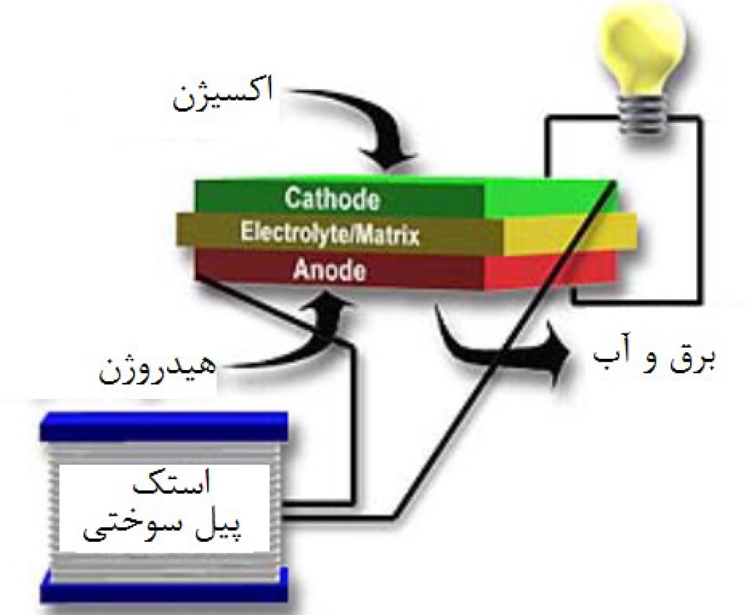 "راهنمای استفاده از سیستم‌های پیل سوختی در کاربردهای ساکن " توسط سازمان برنامه و بودجه ابلاغ شد