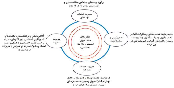 یادداشت: ضرورت «پیوند صنعت برق و جامعه» 