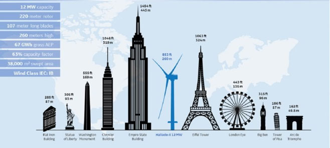 راه‌اندازی بزرگترین توربین‌های بادی در جهان