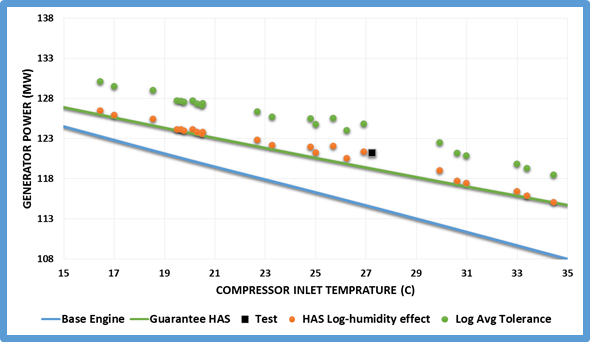 طرح ارتقای عملکرد واحدهای گازی در فصول گرم سال (HAS)