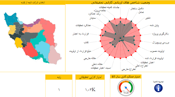 راه اندازی سامانه اطلاعات مدیریت تحقیقات شرکت‌های زیرمجموعه توانیر/  پیاده سازی موفق راهکار هوش کسب و کار 